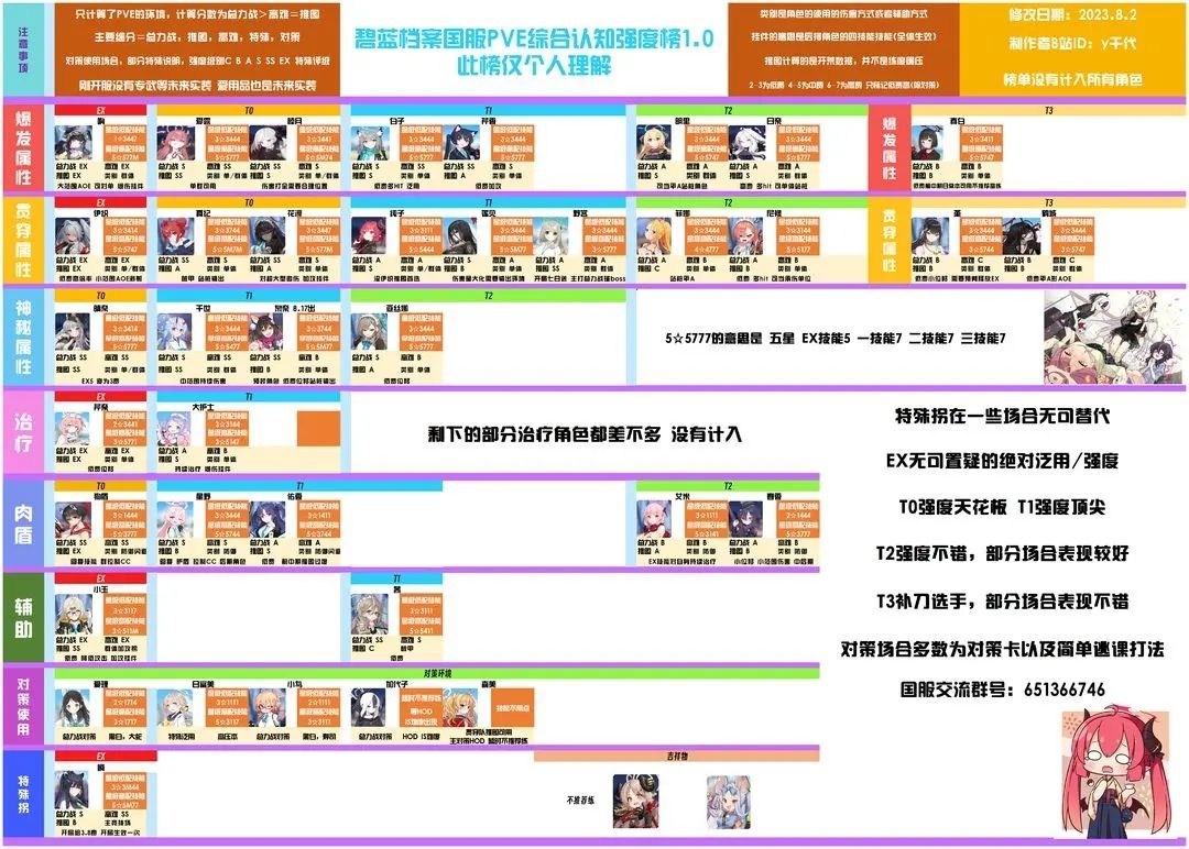 蔚蓝档案新人开荒攻略 2023开荒队伍选择推荐[多图]图片2