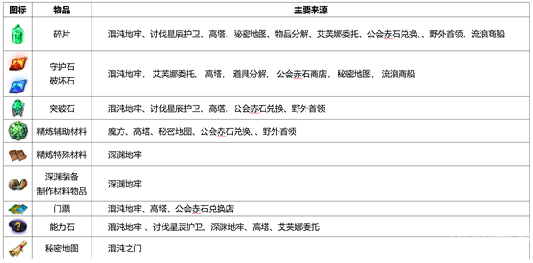 命运方舟装备精炼材料怎么获得