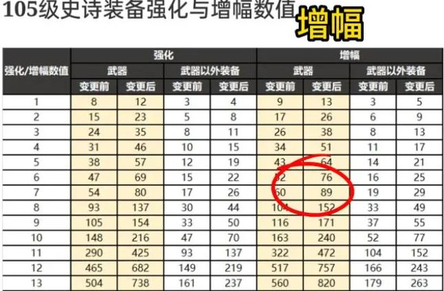 dnf增幅名望值加成表2023  地下城增幅名望值加成表110级改版图[多图]图片1