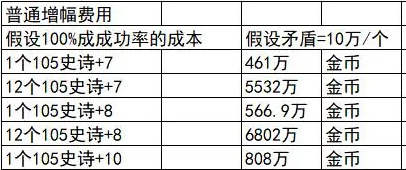 dnf增幅名望值加成表2023  地下城增幅名望值加成表110级改版图[多图]图片4