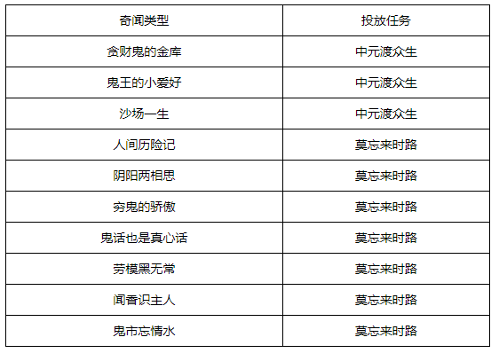 梦幻西游书斋志奇闻攻略 书斋志奇闻几级才能参加[多图]图片4