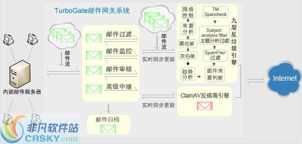 TurboGate反垃圾邮件网关 2012 v4.3.2-TurboGate反垃圾邮件网关 2012 v4.3.2免费下载