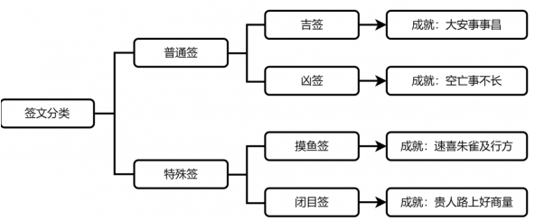 崩坏星穹铁道长乐天抽签成就怎么做