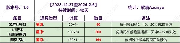 崩坏星穹铁道1.6能获得多少抽卡道具-上半下半抽卡道具统计图四