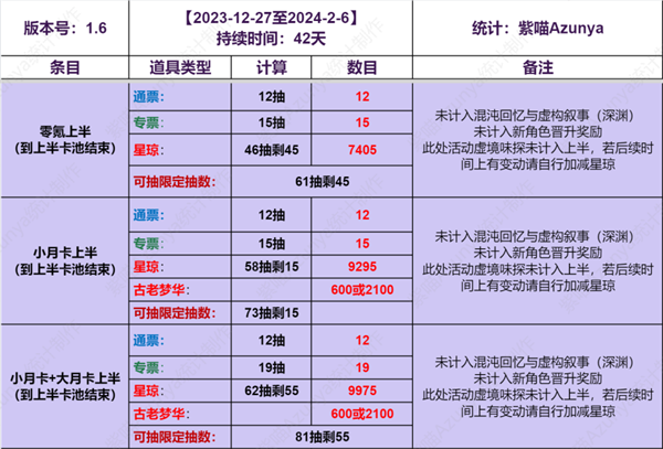 崩坏星穹铁道1.6能获得多少抽卡道具-上半下半抽卡道具统计图五