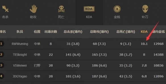 kda怎么算-英雄联盟kda多少算正常水平