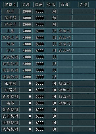 三国志11官职有什么效果-11官职大全