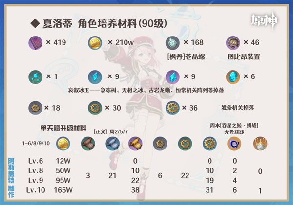 原神夏洛蒂圣遗物推荐-夏洛蒂武器推荐排行