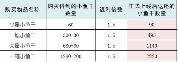 元气骑士前传充值返还规则介绍