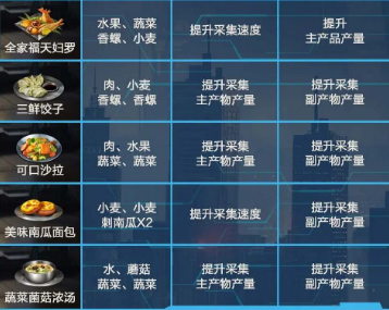 星球重启采集产量提升食谱大全-采集产量提升的食谱有哪些