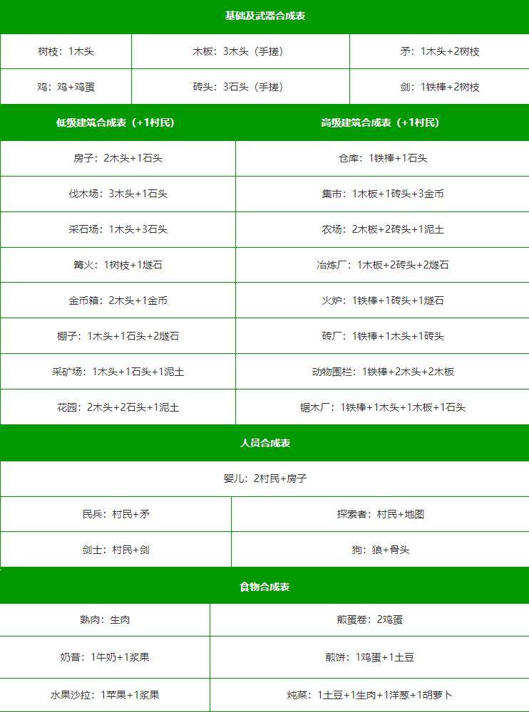 堆叠大陆合成表大全最新-道具合成公式一览