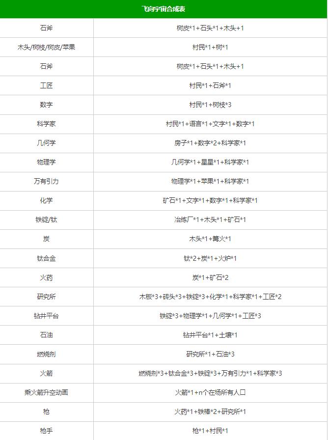 堆叠大陆合成表大全最新-道具合成公式一览