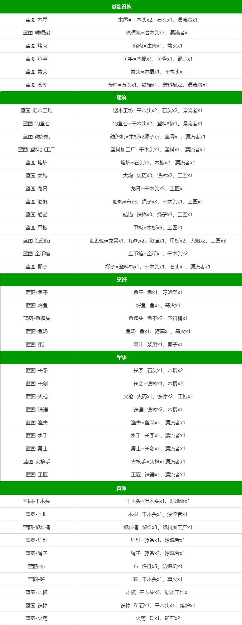 堆叠大陆合成表大全最新-道具合成公式一览