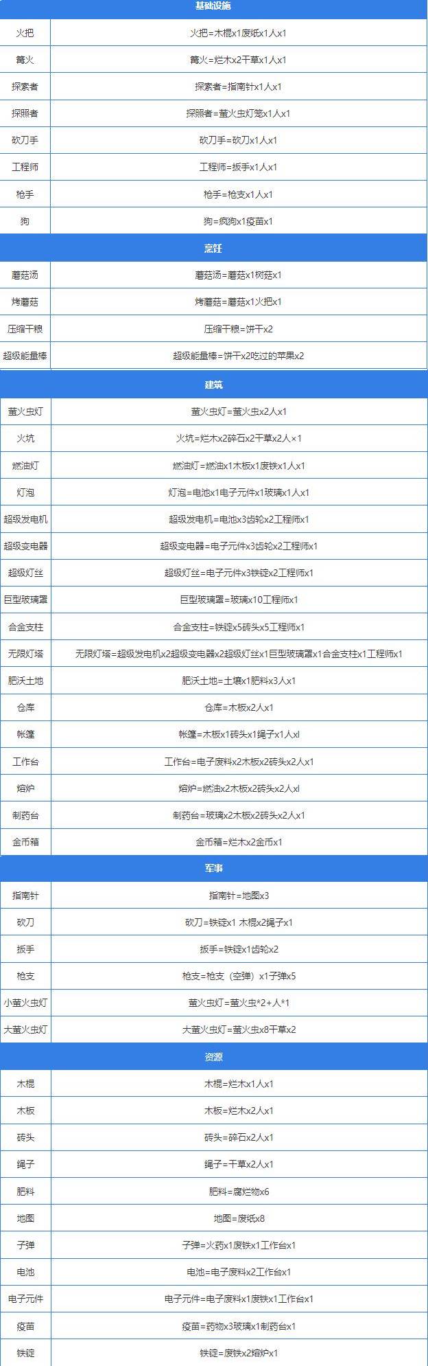 堆叠大陆合成表大全最新-道具合成公式一览