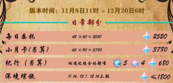 原神4.2版本可以获得多少原石-4.2版本原石有多少个