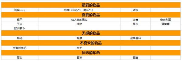 星露谷物语人物喜好图表大全-全npc喜好一览