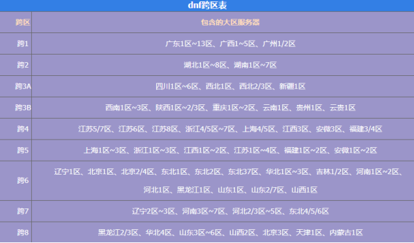 dnf跨区的服务器有哪些