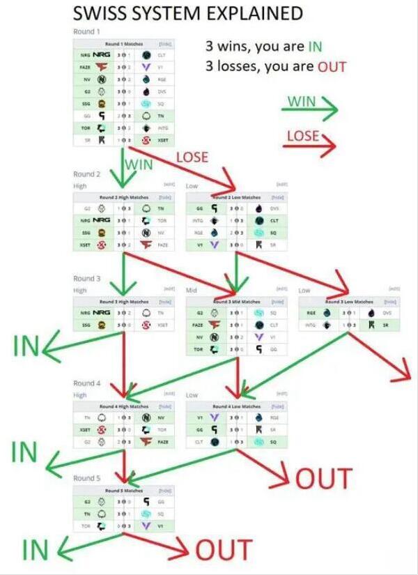 英雄联盟瑞士轮赛制详解-瑞士轮什么意思