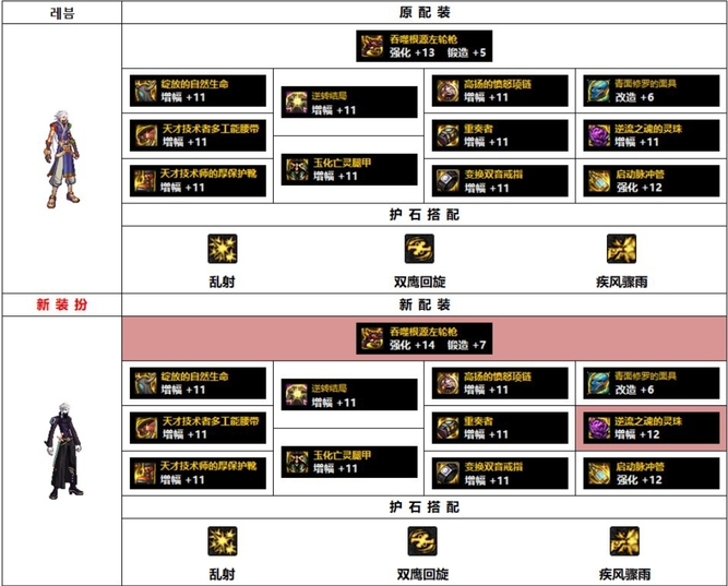 DNF110级漫游枪手装备怎么搭配