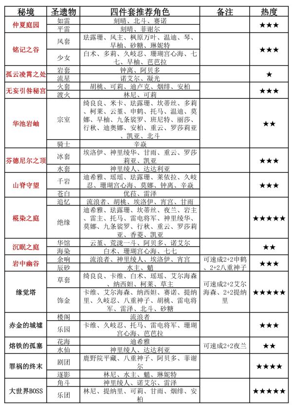 原神还圣奥迹怎么兑换好-原神还圣奥迹兑换推荐攻略