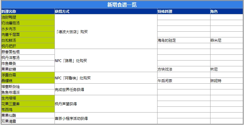 原神4.0新食谱怎么获得-原神4.0新食谱获得方法