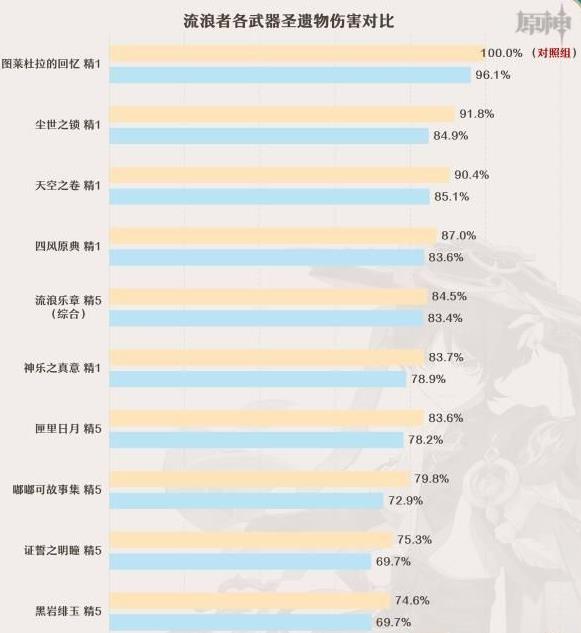 原神流浪者用什么武器好-原神流浪者武器推荐