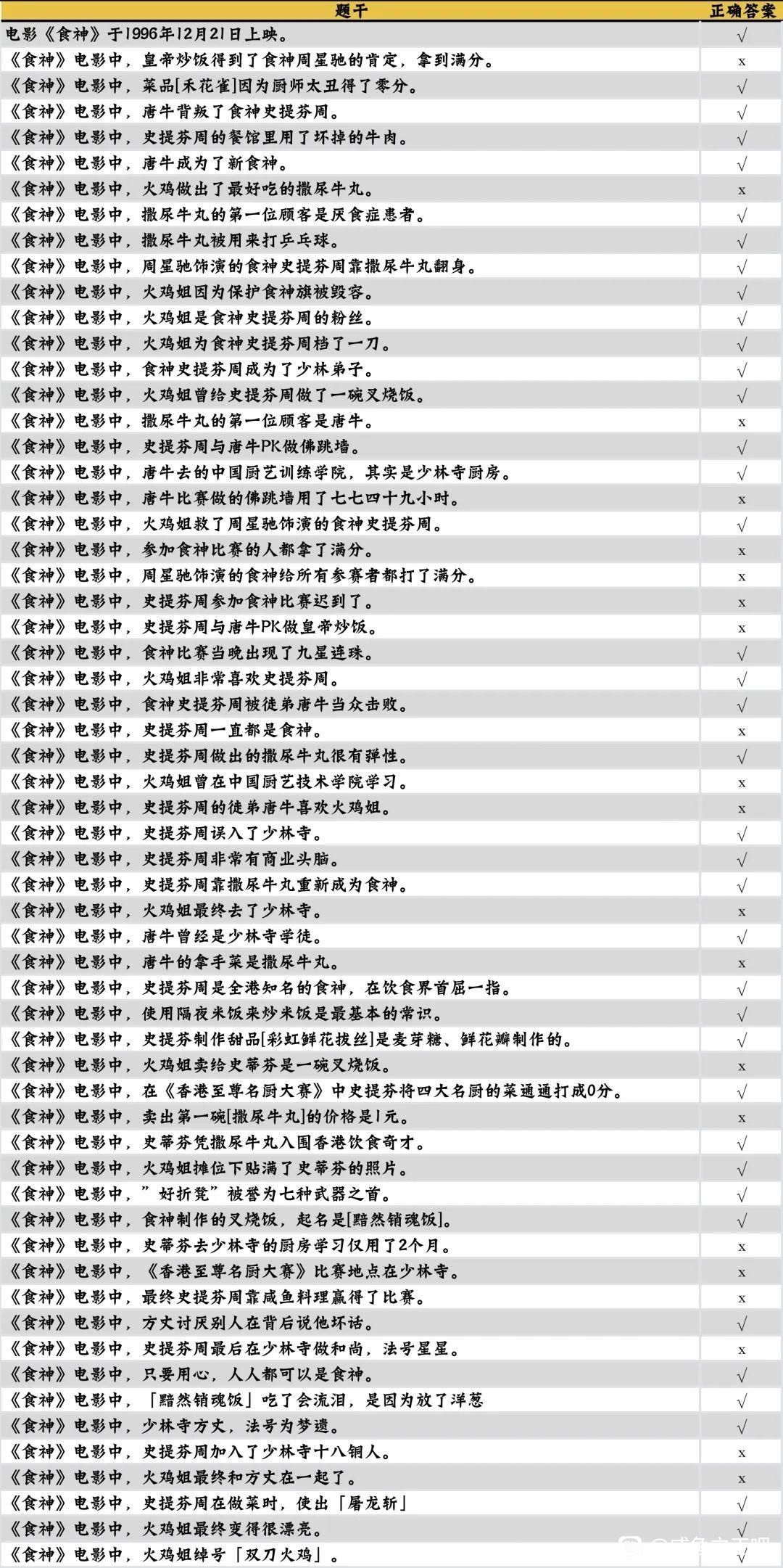 咸鱼之王食神答题答案大全  食神联动答题解析攻略[多图]图片2