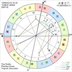 怎么解读自己的星盘
