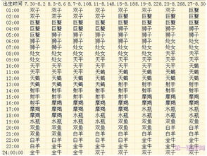 12星座日期查询