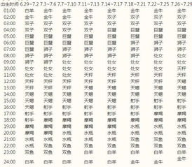 测算自己的上升星座